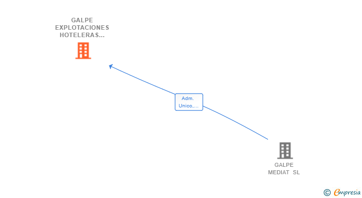 Vinculaciones societarias de GALPE EXPLOTACIONES HOTELERAS SL