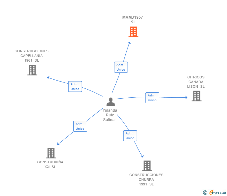 Vinculaciones societarias de MAMJ1957 SL