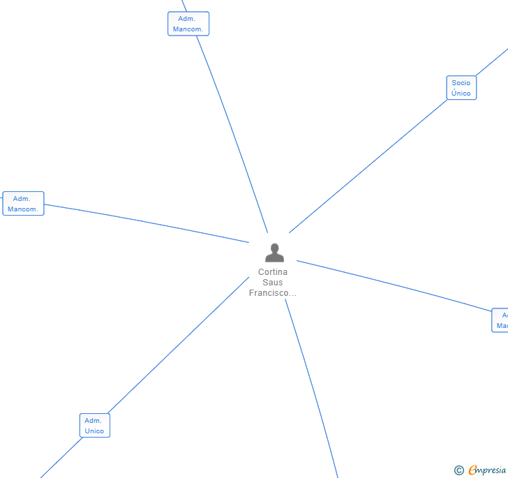 Vinculaciones societarias de PLAY BUILDING SL