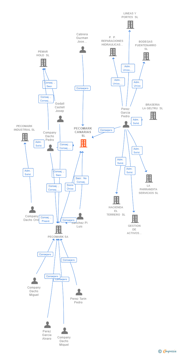 Vinculaciones societarias de PECOMARK CANARIAS SL