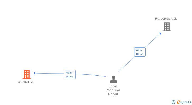 Vinculaciones societarias de ASNAU SL