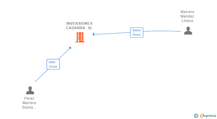 Vinculaciones societarias de INVERSIONES CADABRA SL