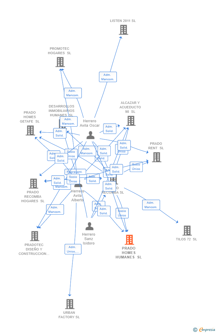 Vinculaciones societarias de PRADO HOMES HUMANES SL