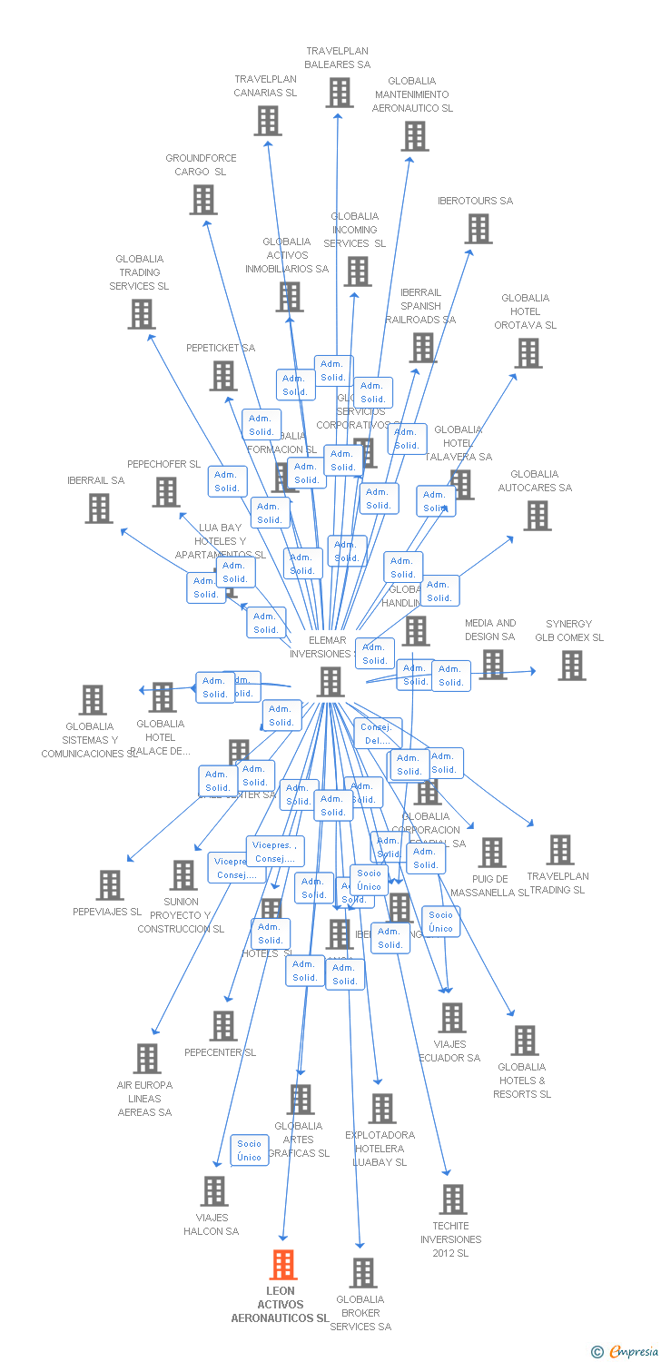 Vinculaciones societarias de LEON ACTIVOS AERONAUTICOS SL