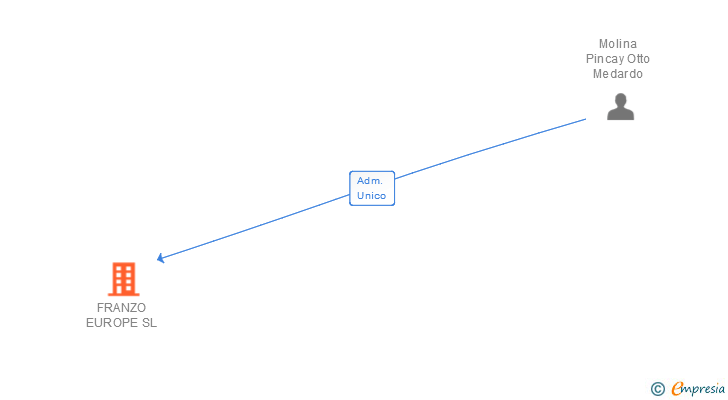Vinculaciones societarias de FRANZO EUROPE SL