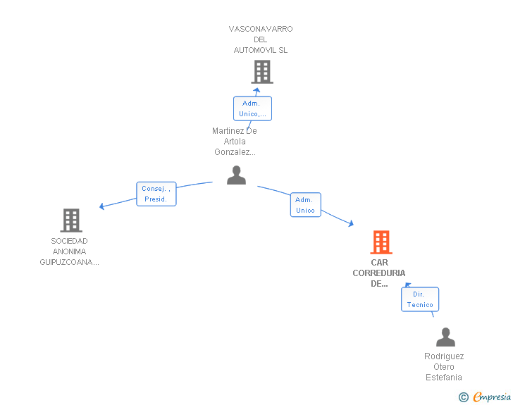 Vinculaciones societarias de CAR CORREDURIA DE SEGUROS SL