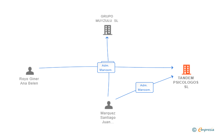 Vinculaciones societarias de TANDEM PSICOLOGOS SL (EXTINGUIDA)