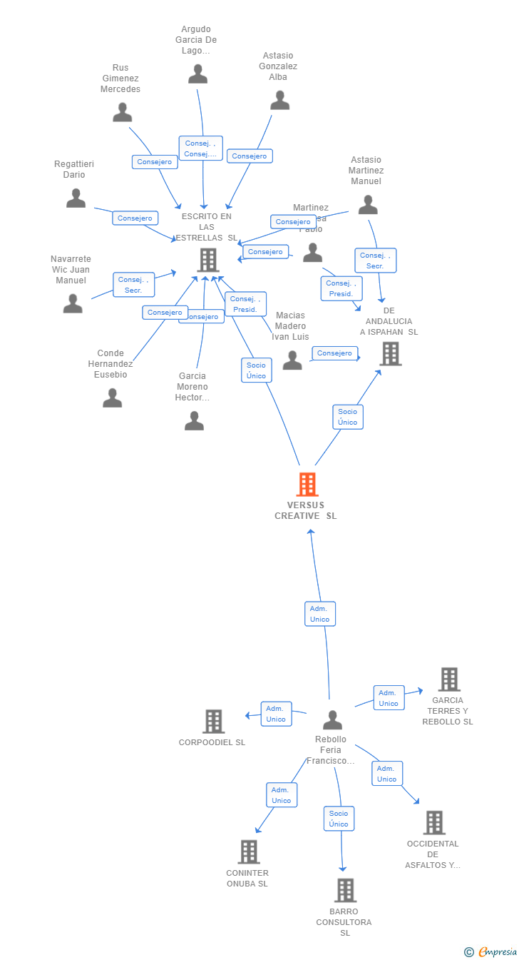 Vinculaciones societarias de VERSUS CREATIVE SL