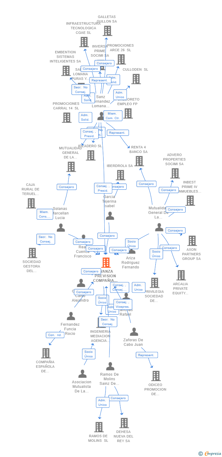 Vinculaciones societarias de AVANZA PREVISION COMPAÑIA DE SEGUROS SA