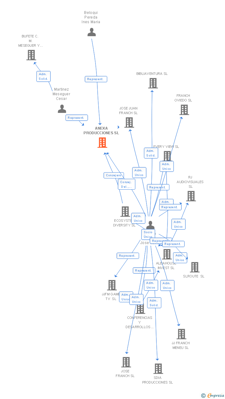 Vinculaciones societarias de ANEXA PRODUCCIONES SL