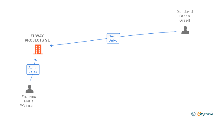 Vinculaciones societarias de ZUWAY PROJECTS SL