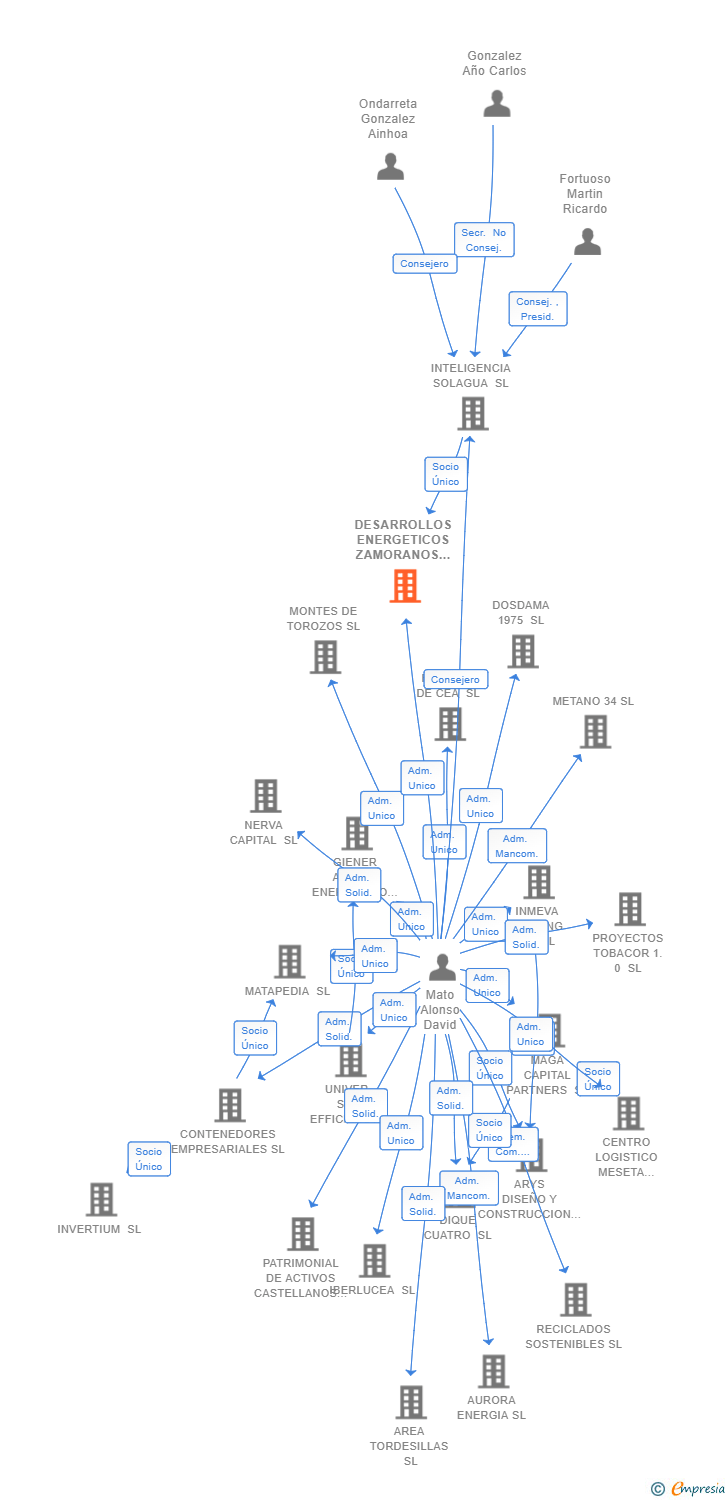 Vinculaciones societarias de DESARROLLOS ENERGETICOS ZAMORANOS SL