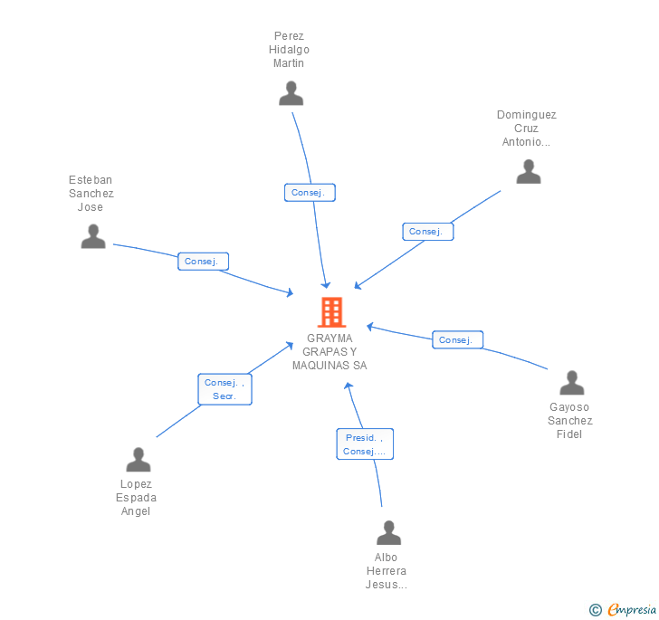 Vinculaciones societarias de GRAYMA GRAPAS Y MAQUINAS SA