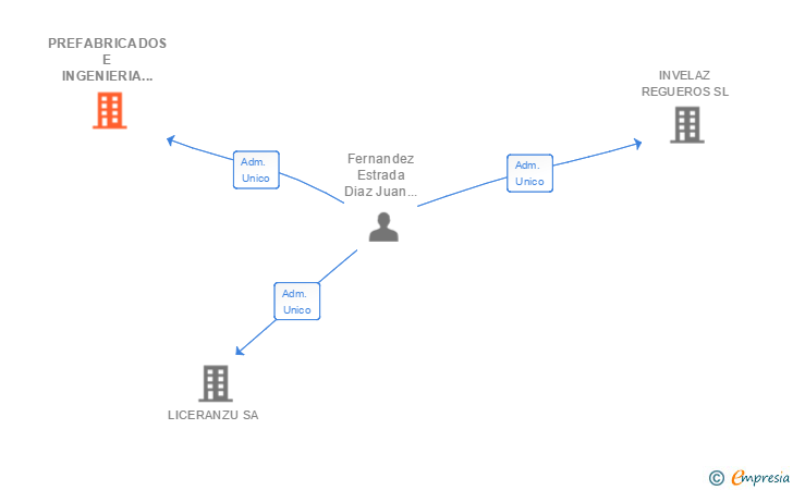 Vinculaciones societarias de PREFABRICADOS E INGENIERIA AFRICA SL