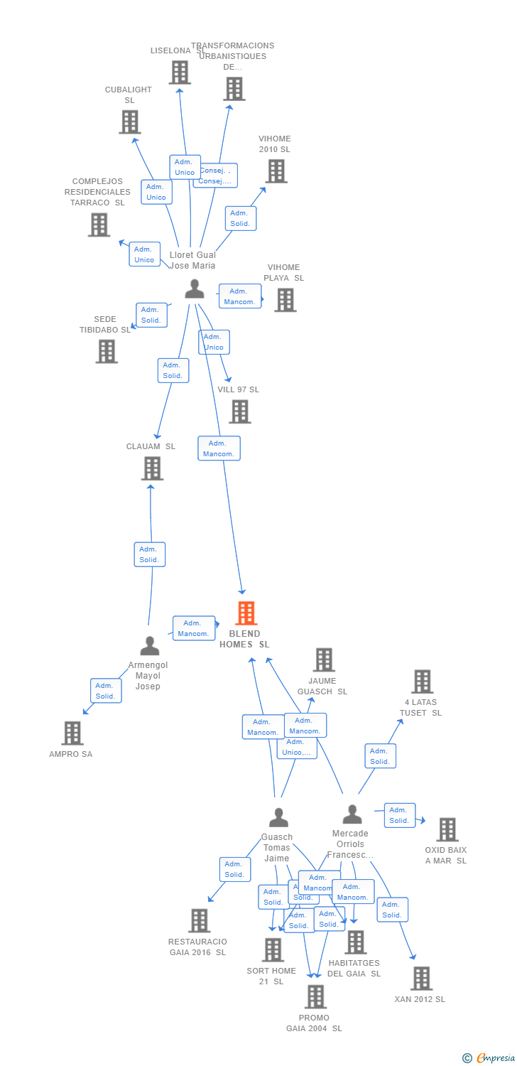 Vinculaciones societarias de BLEND HOMES SL