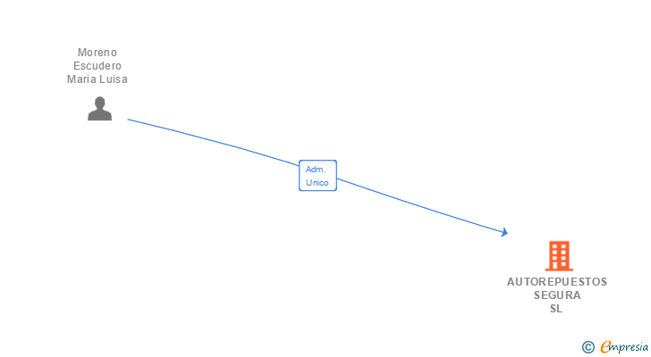 Vinculaciones societarias de AUTOREPUESTOS SEGURA SL 