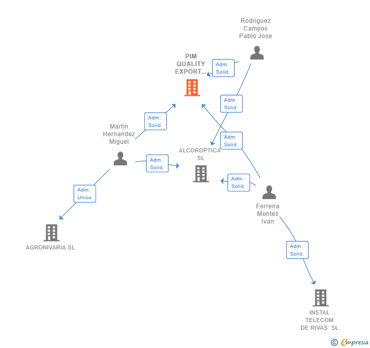 Vinculaciones societarias de PIM QUALITY EXPORT SERVICE SL