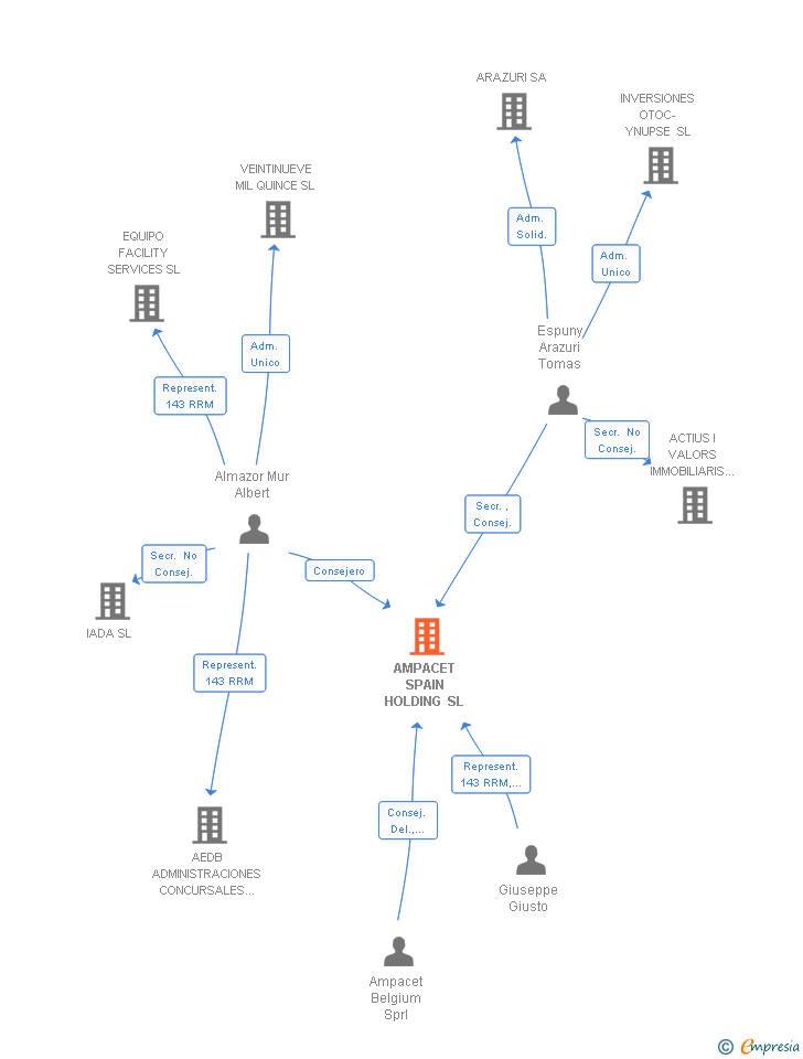 Vinculaciones societarias de AMPACET SPAIN SL