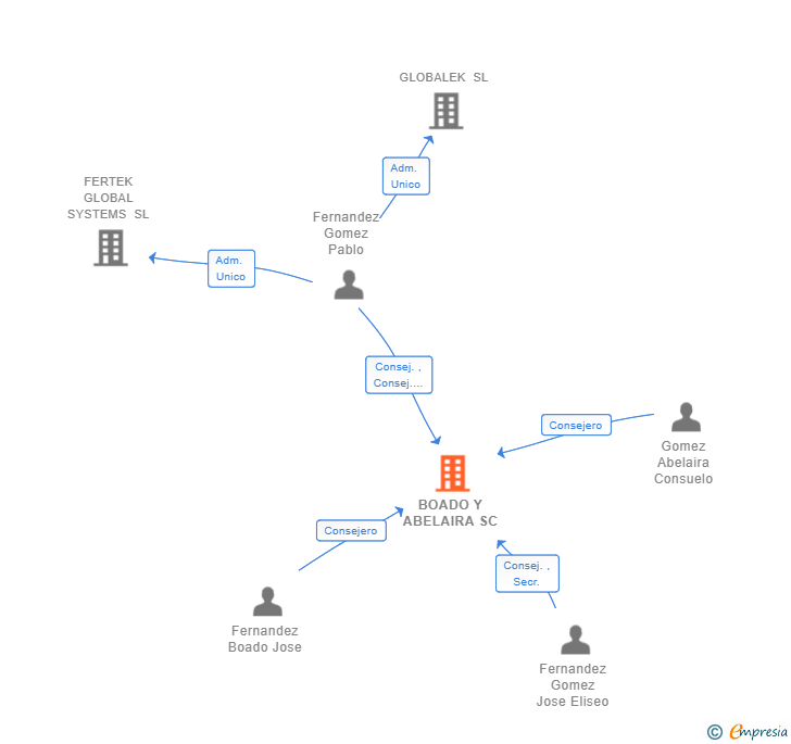 Vinculaciones societarias de BOADO Y ABELAIRA SC