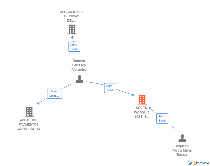 Vinculaciones societarias de SEVEN WASSER 2021 SL