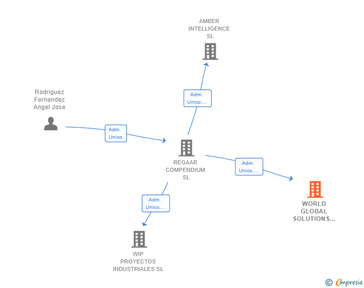 Vinculaciones societarias de WORLD GLOBAL SOLUTIONS WIP 4.0 SL (EXTINGUIDA)