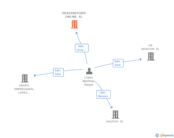 Vinculaciones societarias de OBSERVATORIO ONLINE SL