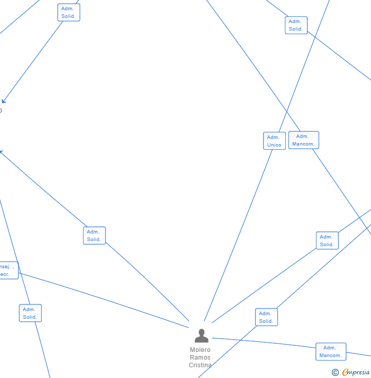Vinculaciones societarias de JOVITEL SEGURIDAD SL