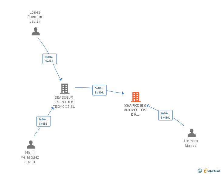 Vinculaciones societarias de SEAPROSIS PROYECTOS DE SISTEMAS CANARIAS SL