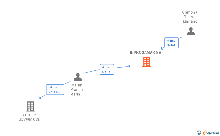 Vinculaciones societarias de INPROGAMAR SL
