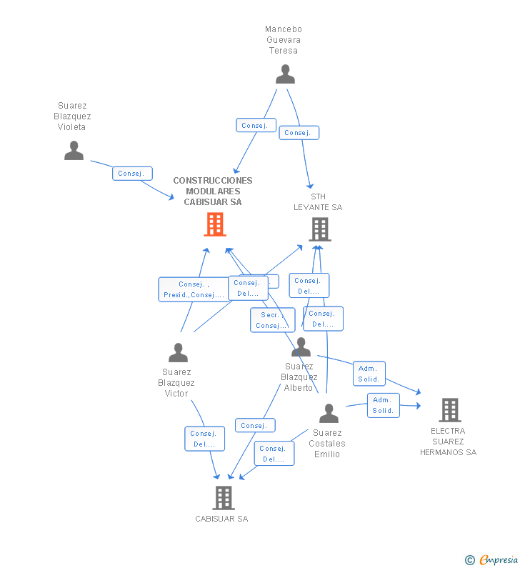 Vinculaciones societarias de CONSTRUCCIONES MODULARES CABISUAR SA