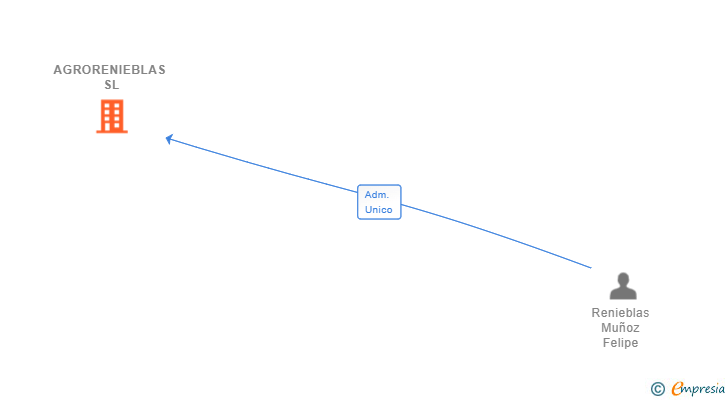 Vinculaciones societarias de AGRORENIEBLAS SL