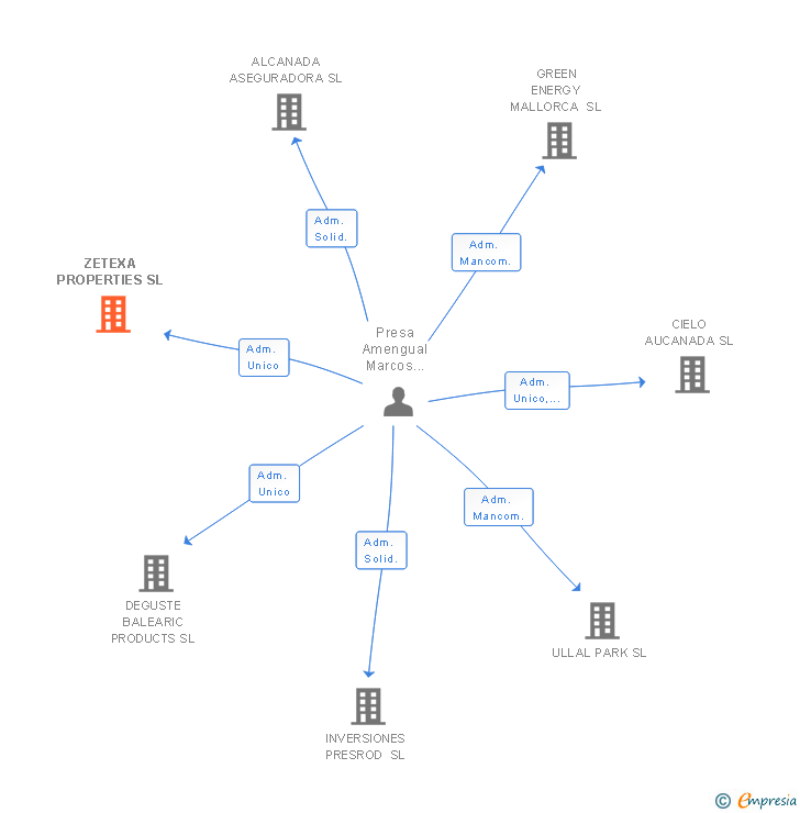 Vinculaciones societarias de ZETEXA PROPERTIES SL