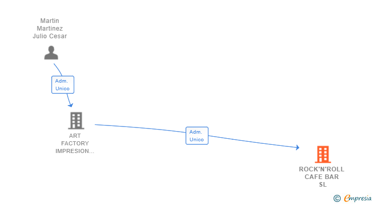 Vinculaciones societarias de ROCK'N'ROLL CAFE BAR SL