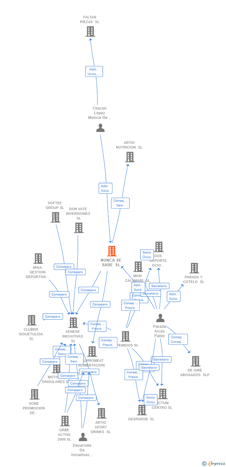 Vinculaciones societarias de NUNCA SE SABE SL