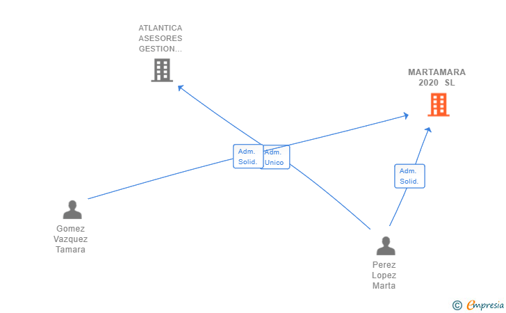 Vinculaciones societarias de MARTAMARA 2020 SL