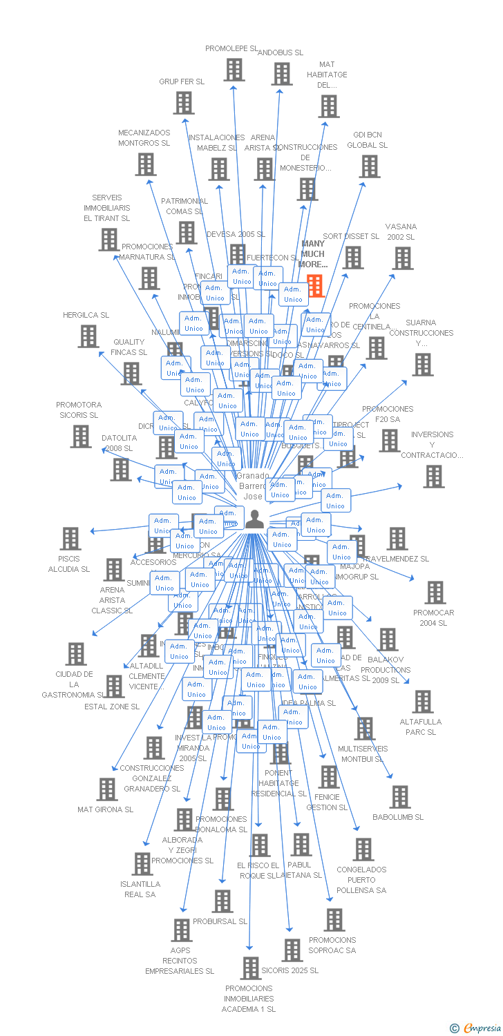Vinculaciones societarias de MANY MUCH MORE CONSTRUCTIONS SL