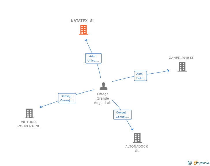 Vinculaciones societarias de NATATEX SL