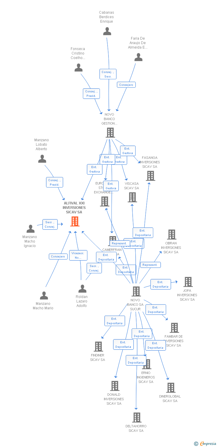 Vinculaciones societarias de ALFIVAL XXI INVERSIONES SICAV SA