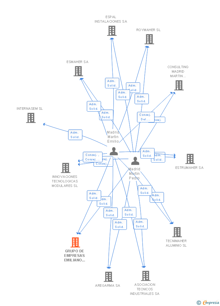 Vinculaciones societarias de GRUPO DE EMPRESAS EMILIANO M SL