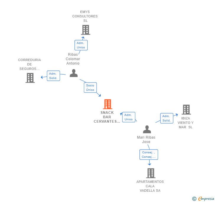 Vinculaciones societarias de SNACK BAR CERVANTES SL