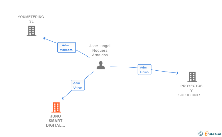 Vinculaciones societarias de JUNO SMART DIGITAL SOLUTIONS SL