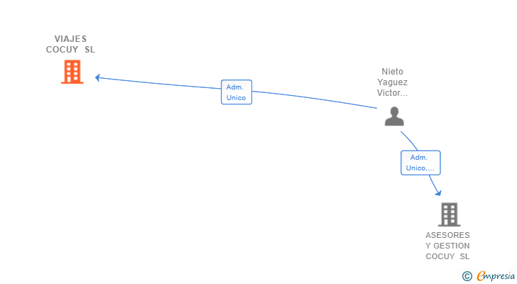 Vinculaciones societarias de VIAJES COCUY SL