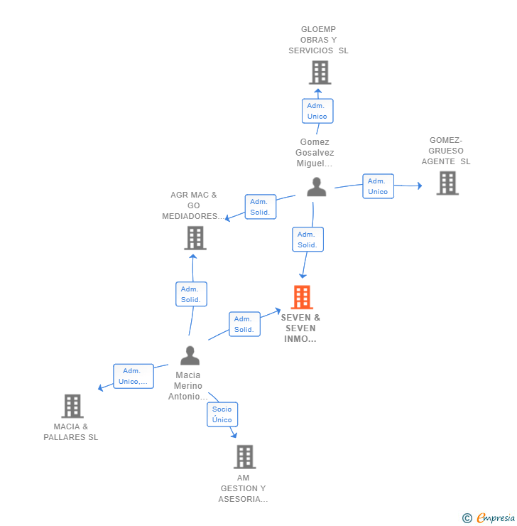 Vinculaciones societarias de SEVEN & SEVEN INMO SERVICES SL