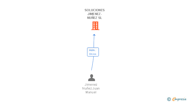 Vinculaciones societarias de SOLUCIONES JIMENEZ-NUÑEZ SL