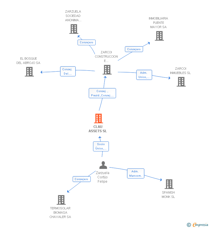 Vinculaciones societarias de CLAU ASSETS SL