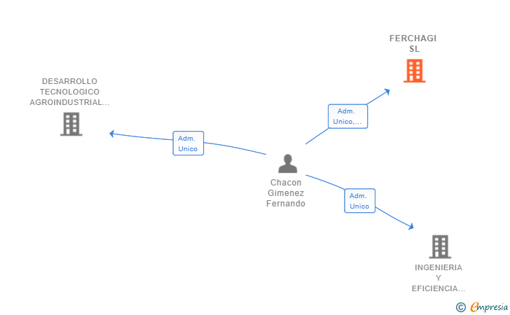 Vinculaciones societarias de FERCHAGI SL