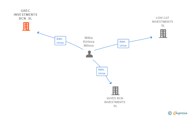 Vinculaciones societarias de GREC INVESTMENTS BCN SL