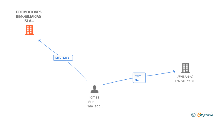 Vinculaciones societarias de PROMOCIONES INMOBILIARIAS ISLA INTERIOR SL