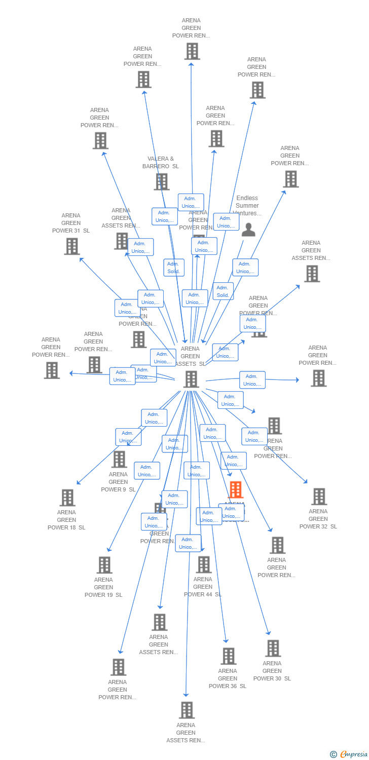 Vinculaciones societarias de ARENA GREEN ASSETS REN 91 SL