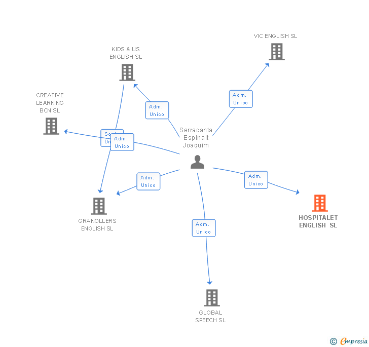Vinculaciones societarias de HOSPITALET ENGLISH SL